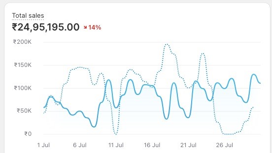 Case Study – Prepaid Account (July)