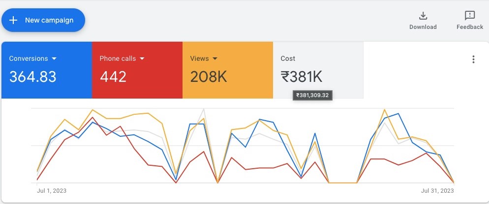 Performance Appreciation – Google Ads Account